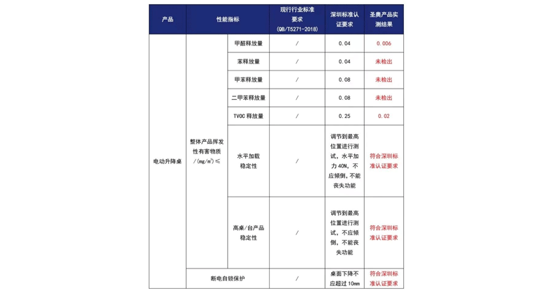 坐站1號升降桌性能指標/