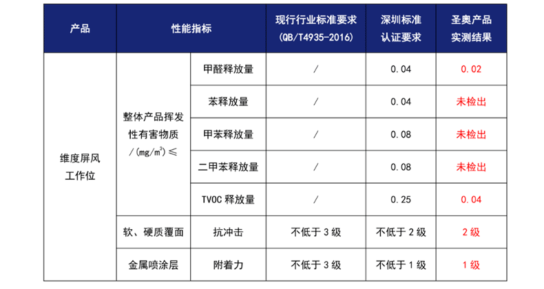 維度屏風工作位性能指標/