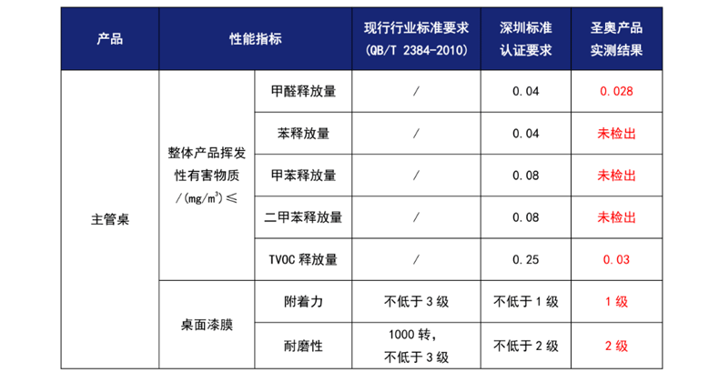 大都會主管桌性能指標/