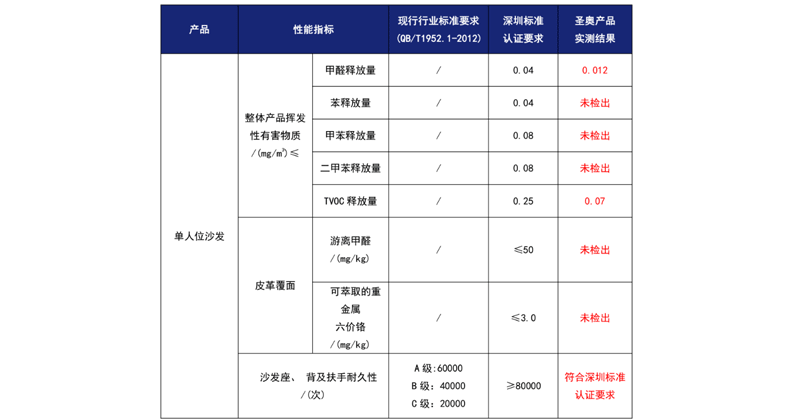 天元單人位沙發(fā)性能指標/