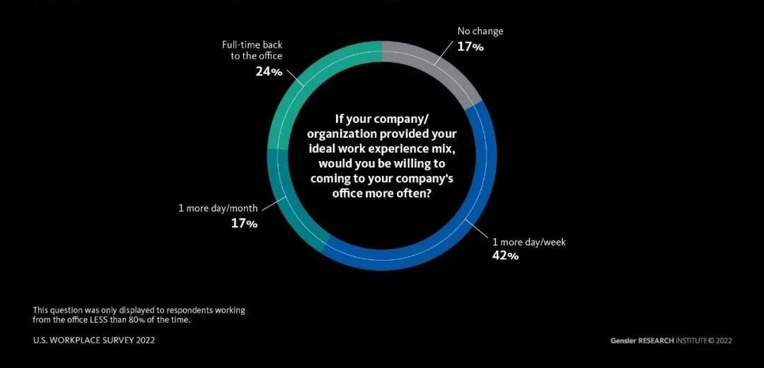 Gensler U.S. WORKPLACE SURVEY 2022 Gensler美國辦公空間調(diào)研2022